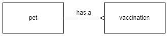 N5 DDD Entity Relationship Diagram